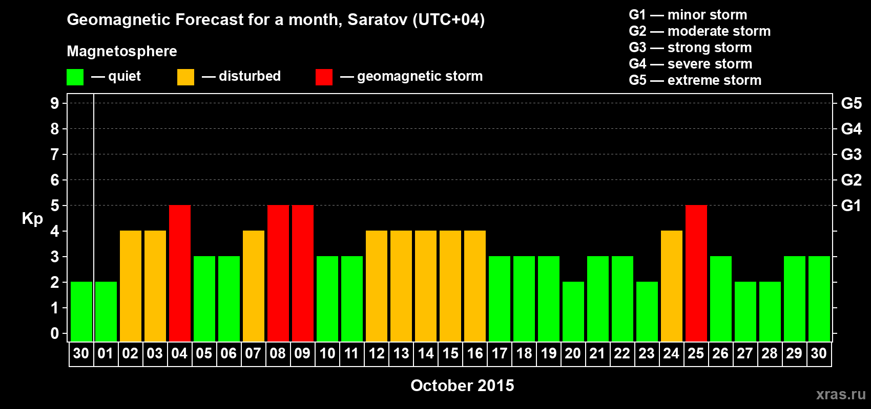Forecast of the daily maximal value of geomagnetic index Kp for <b>1 month</b> (31 days) <b>from Sep 30, 2015 to Oct 30, 2015</b>