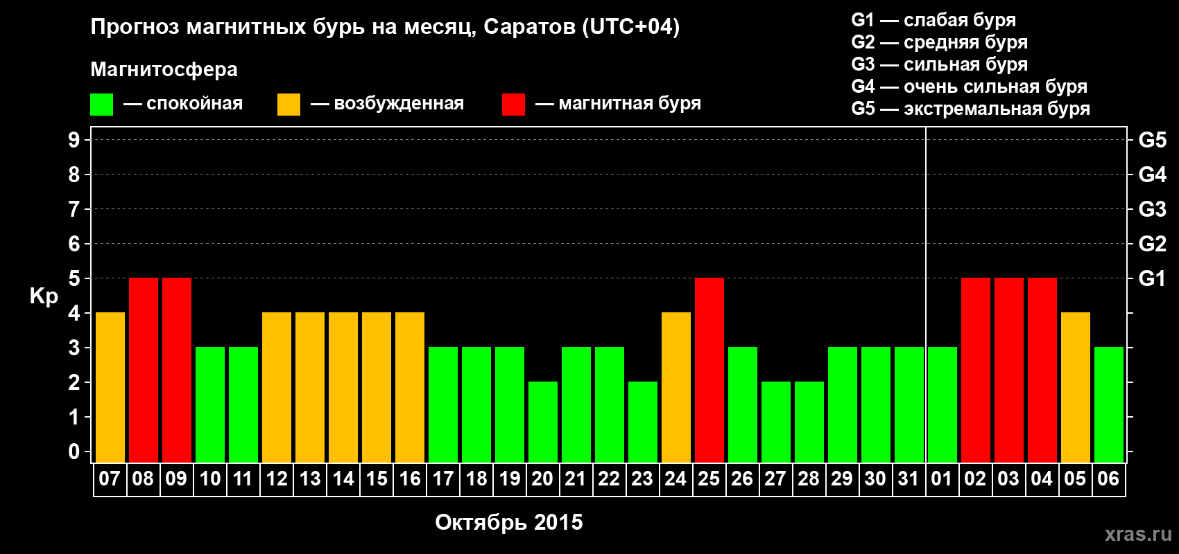Прогноз максимального суточного геомагнитного индекса Kp на <b>1 месяц</b> (31 день) <b>с 07 октября по 06 ноября 2015 г</b>