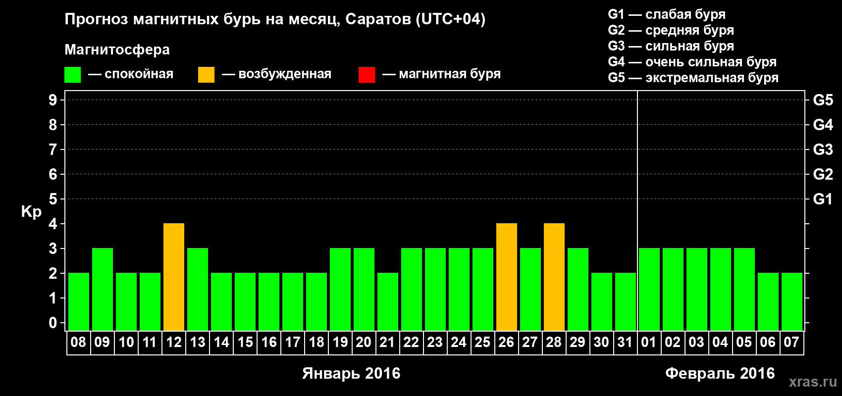 Прогноз максимального суточного геомагнитного индекса Kp на <b>1 месяц</b> (31 день) <b>с 08 января по 07 февраля 2016 г</b>