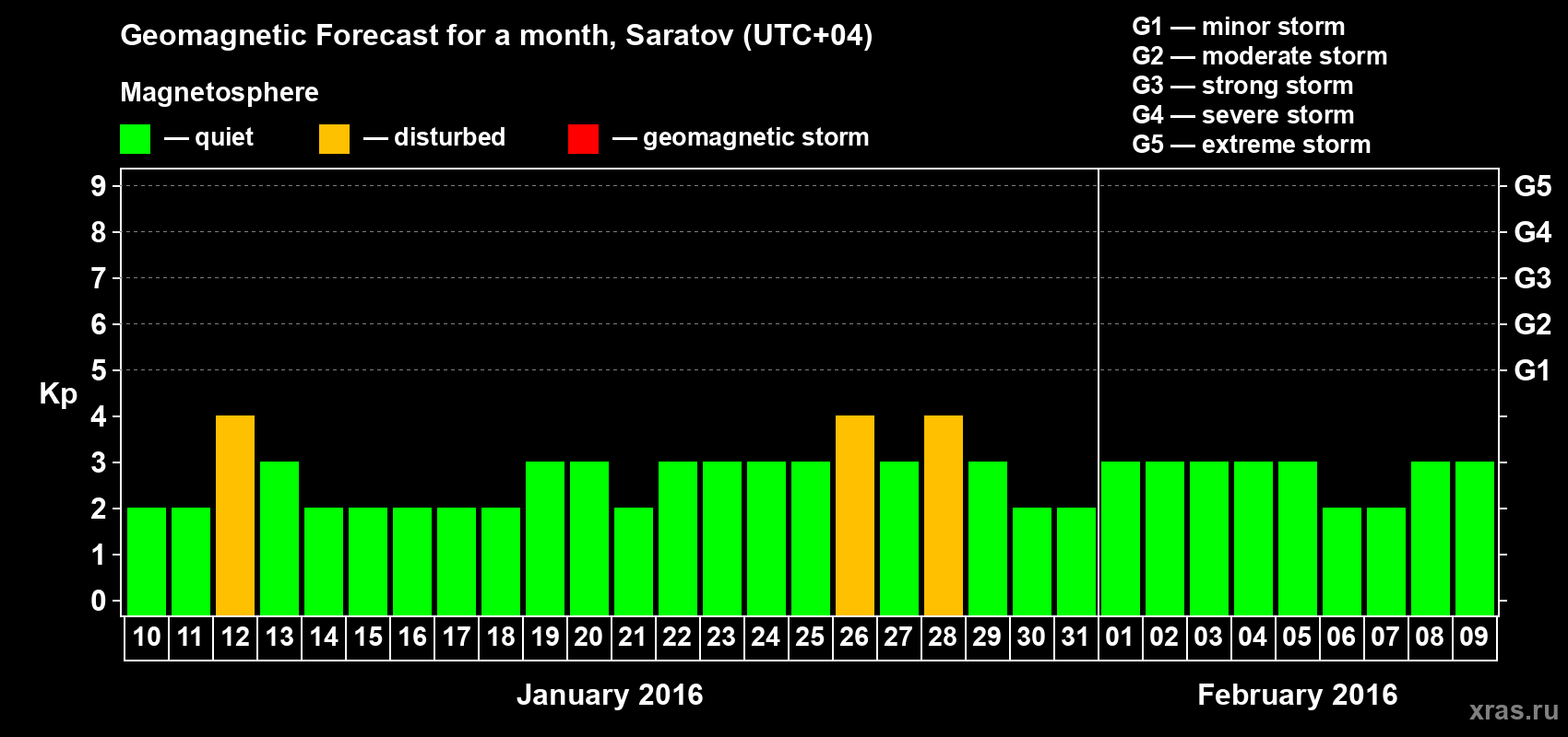Forecast of the daily maximal value of geomagnetic index Kp for <b>1 month</b> (31 days) <b>from Jan 10, 2016 to Feb 09, 2016</b>