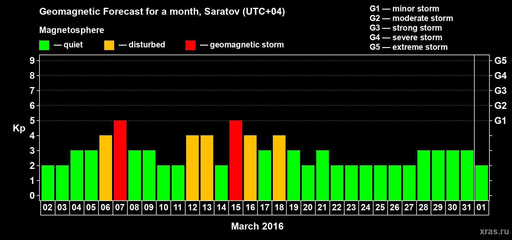 Forecast of the daily maximal value of geomagnetic index Kp for <b>1 month</b> (31 days) <b>from Mar 02, 2016 to Apr 01, 2016</b>