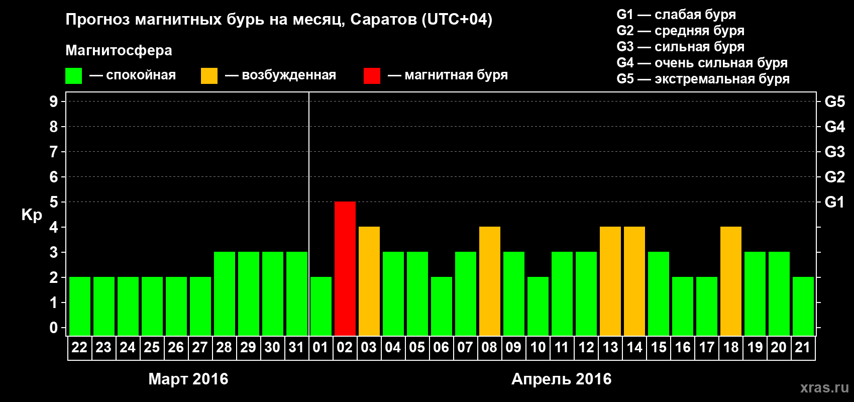 Прогноз максимального суточного геомагнитного индекса Kp на <b>1 месяц</b> (31 день) <b>с 22 марта по 21 апреля 2016 г</b>