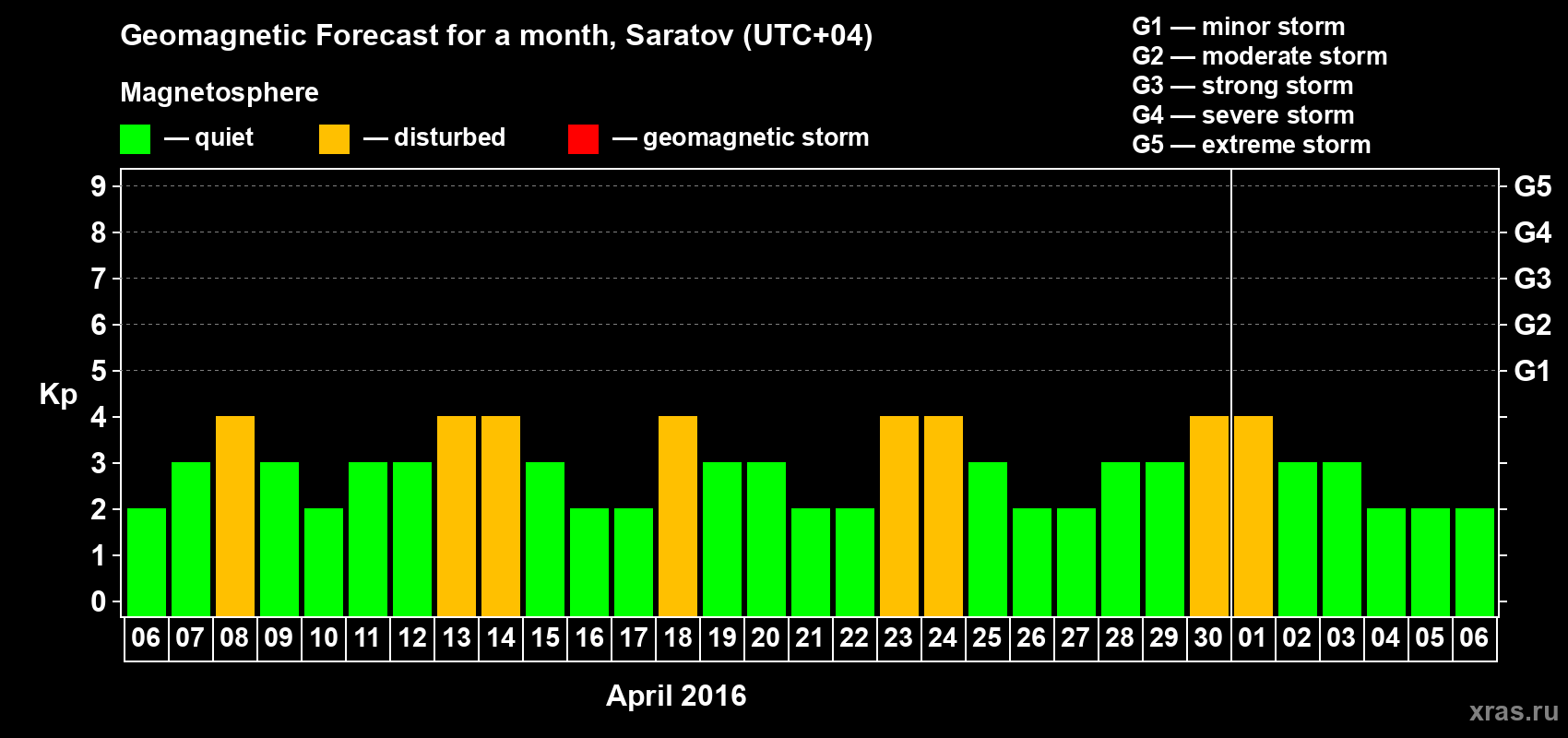 Forecast of the daily maximal value of geomagnetic index Kp for <b>1 month</b> (31 days) <b>from Apr 06, 2016 to May 06, 2016</b>