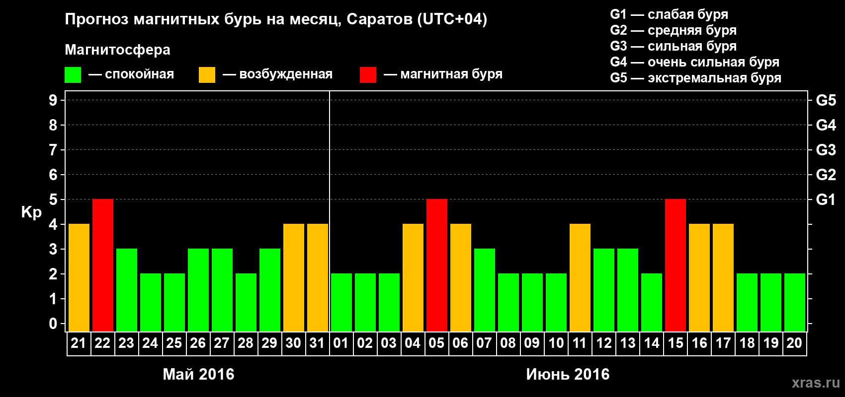 Прогноз максимального суточного геомагнитного индекса Kp на <b>1 месяц</b> (31 день) <b>с 21 мая по 20 июня 2016 г</b>