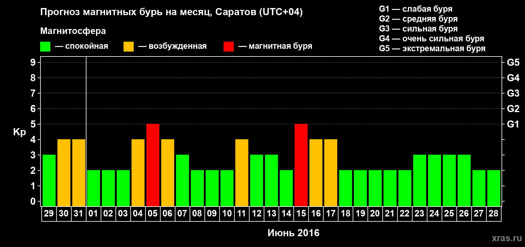 Прогноз максимального суточного геомагнитного индекса Kp на <b>1 месяц</b> (31 день) <b>с 29 мая по 28 июня 2016 г</b>