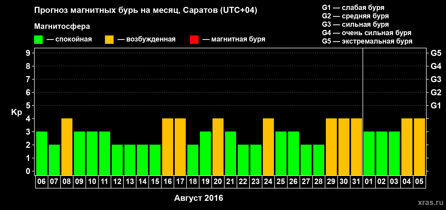 Прогноз максимального суточного геомагнитного индекса Kp на <b>1 месяц</b> (31 день) <b>с 06 августа по 05 сентября 2016 г</b>