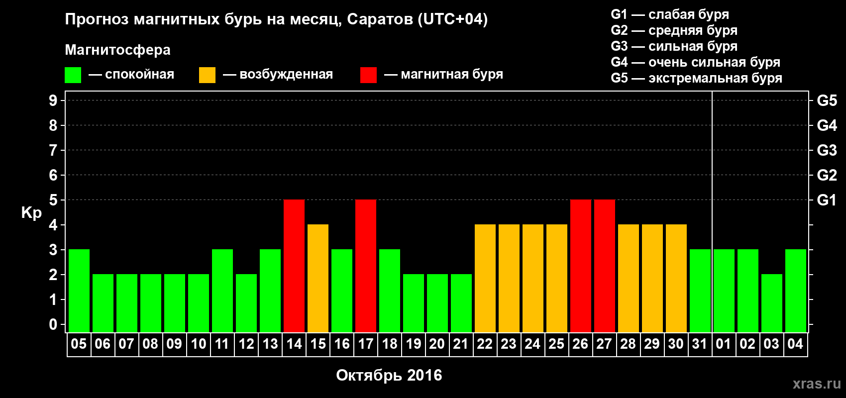 Прогноз максимального суточного геомагнитного индекса Kp на <b>1 месяц</b> (31 день) <b>с 05 октября по 04 ноября 2016 г</b>