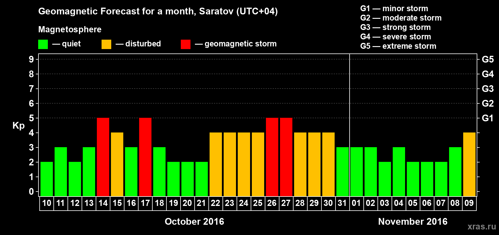 Forecast of the daily maximal value of geomagnetic index Kp for <b>1 month</b> (31 days) <b>from Oct 10, 2016 to Nov 09, 2016</b>