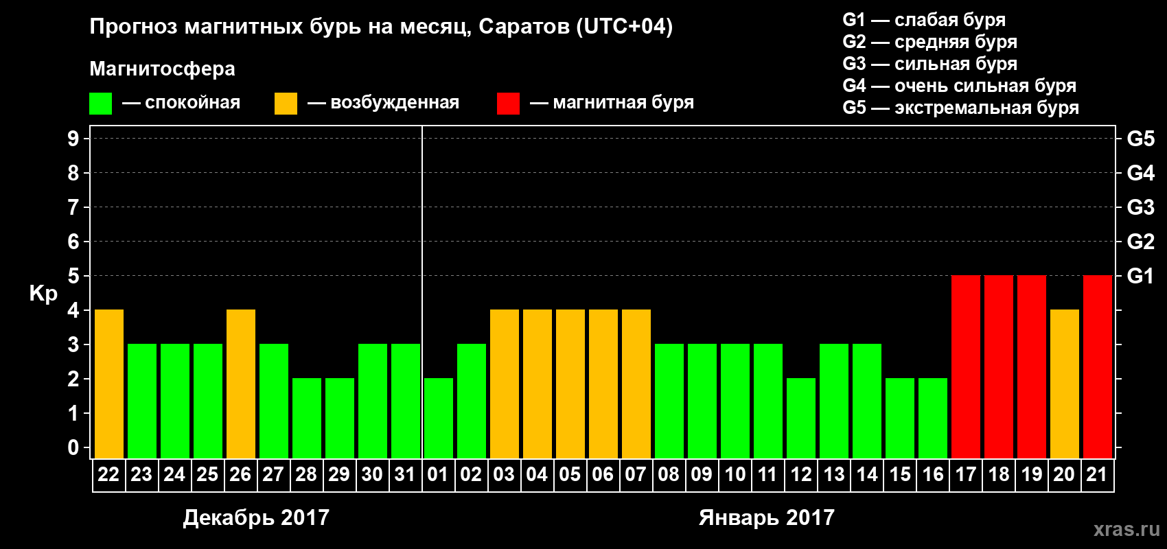Прогноз максимального суточного геомагнитного индекса Kp на <b>1 месяц</b> (31 день) <b>с 22 декабря 2016 г по 21 января 2017 г</b>