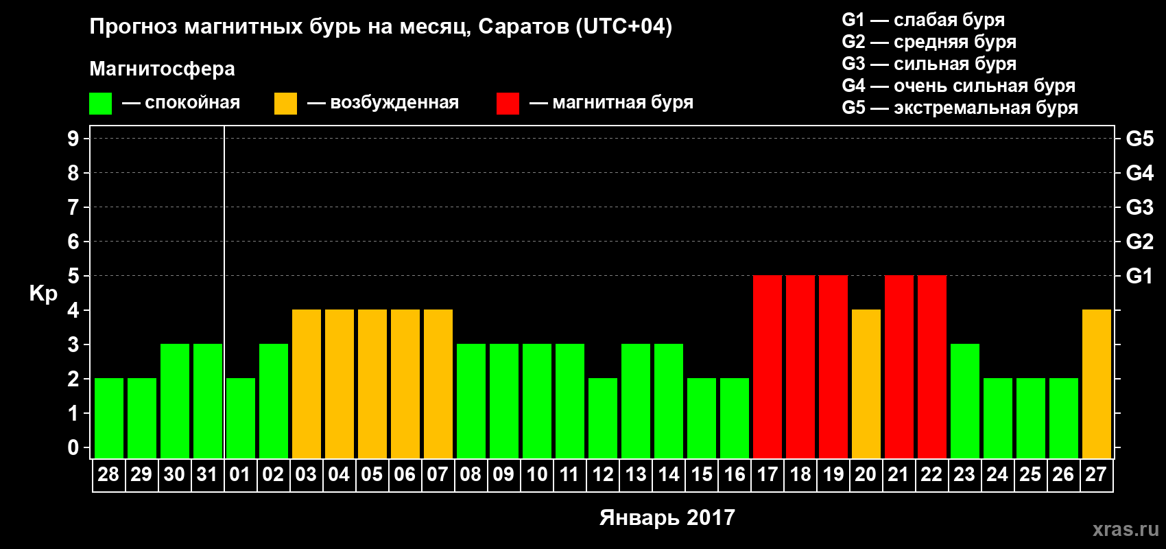 Прогноз максимального суточного геомагнитного индекса Kp на <b>1 месяц</b> (31 день) <b>с 28 декабря 2016 г по 27 января 2017 г</b>