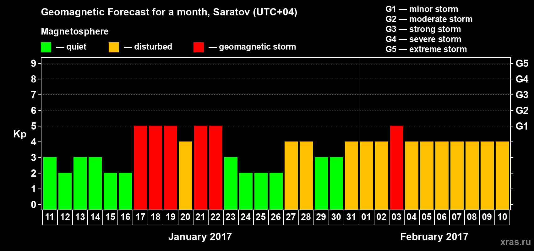 Forecast of the daily maximal value of geomagnetic index Kp for <b>1 month</b> (31 days) <b>from Jan 11, 2017 to Feb 10, 2017</b>