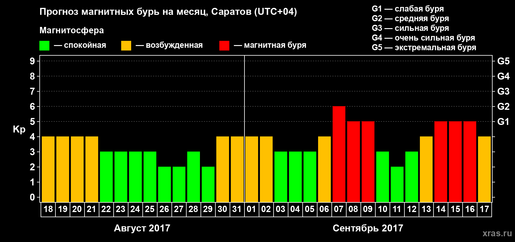 Прогноз максимального суточного геомагнитного индекса Kp на <b>1 месяц</b> (31 день) <b>с 18 августа по 17 сентября 2017 г</b>