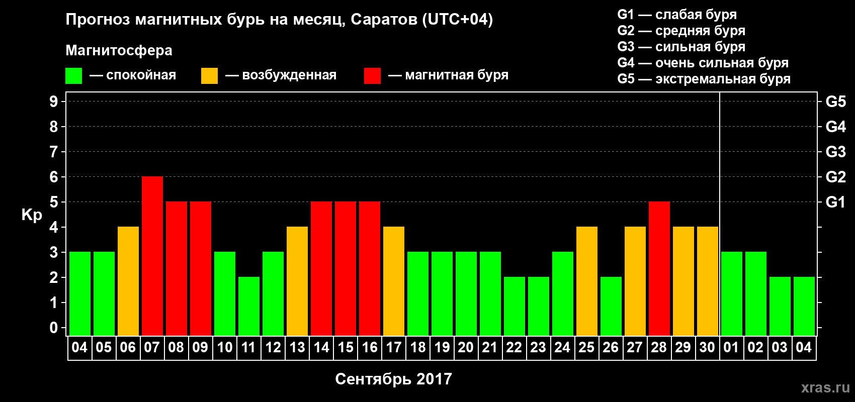 Прогноз максимального суточного геомагнитного индекса Kp на <b>1 месяц</b> (31 день) <b>с 04 сентября по 04 октября 2017 г</b>