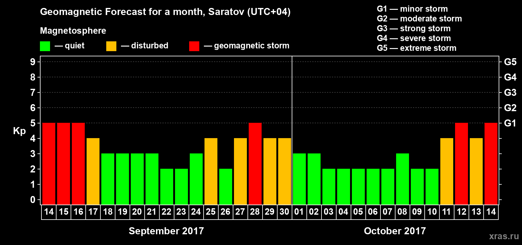 Forecast of the daily maximal value of geomagnetic index Kp for <b>1 month</b> (31 days) <b>from Sep 14, 2017 to Oct 14, 2017</b>