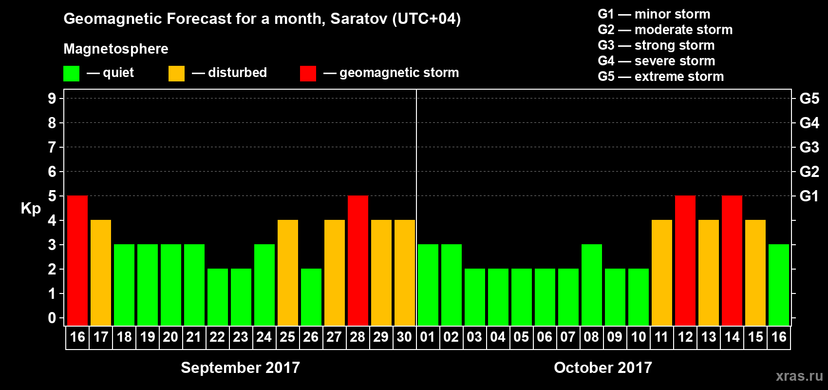 Forecast of the daily maximal value of geomagnetic index Kp for <b>1 month</b> (31 days) <b>from Sep 16, 2017 to Oct 16, 2017</b>