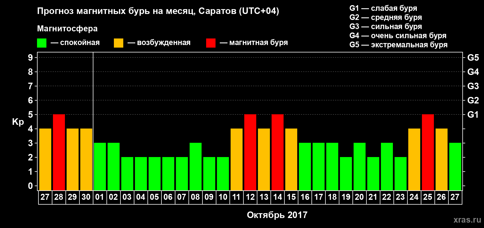 Прогноз максимального суточного геомагнитного индекса Kp на <b>1 месяц</b> (31 день) <b>с 27 сентября по 27 октября 2017 г</b>
