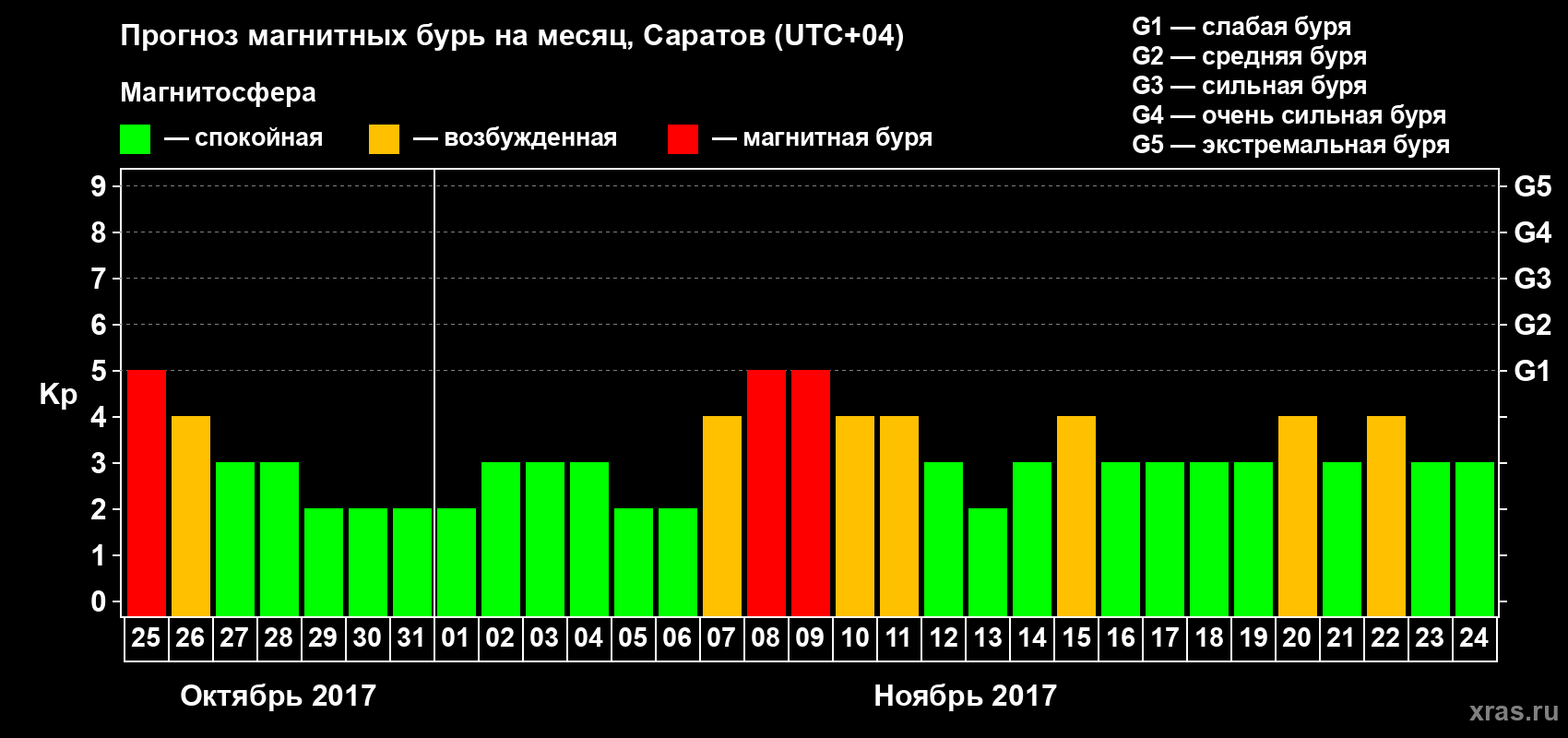 Прогноз максимального суточного геомагнитного индекса Kp на <b>1 месяц</b> (31 день) <b>с 25 октября по 24 ноября 2017 г</b>