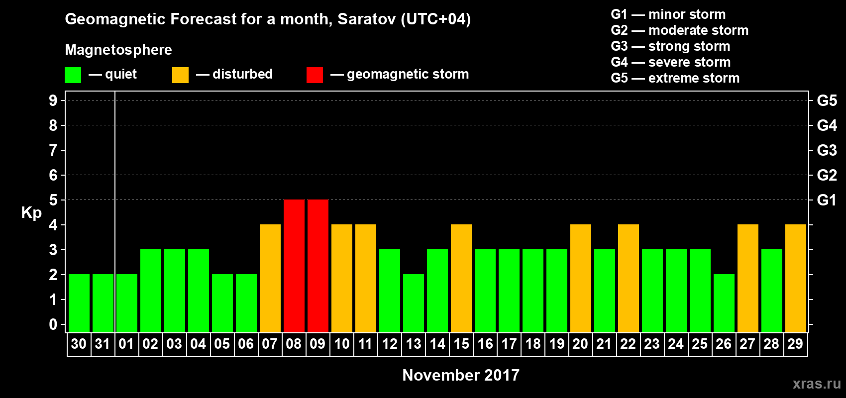 Forecast of the daily maximal value of geomagnetic index Kp for <b>1 month</b> (31 days) <b>from Oct 30, 2017 to Nov 29, 2017</b>