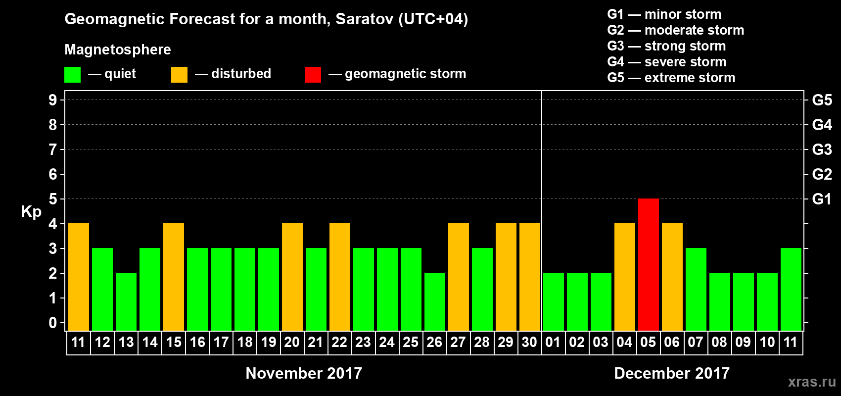 Forecast of the daily maximal value of geomagnetic index Kp for <b>1 month</b> (31 days) <b>from Nov 11, 2017 to Dec 11, 2017</b>
