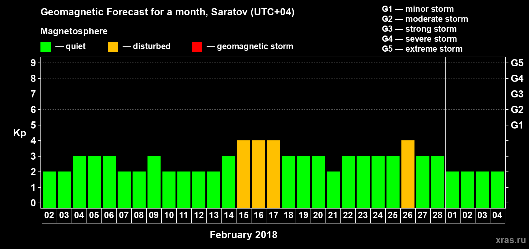 Forecast of the daily maximal value of geomagnetic index Kp for <b>1 month</b> (31 days) <b>from Feb 02, 2018 to Mar 04, 2018</b>