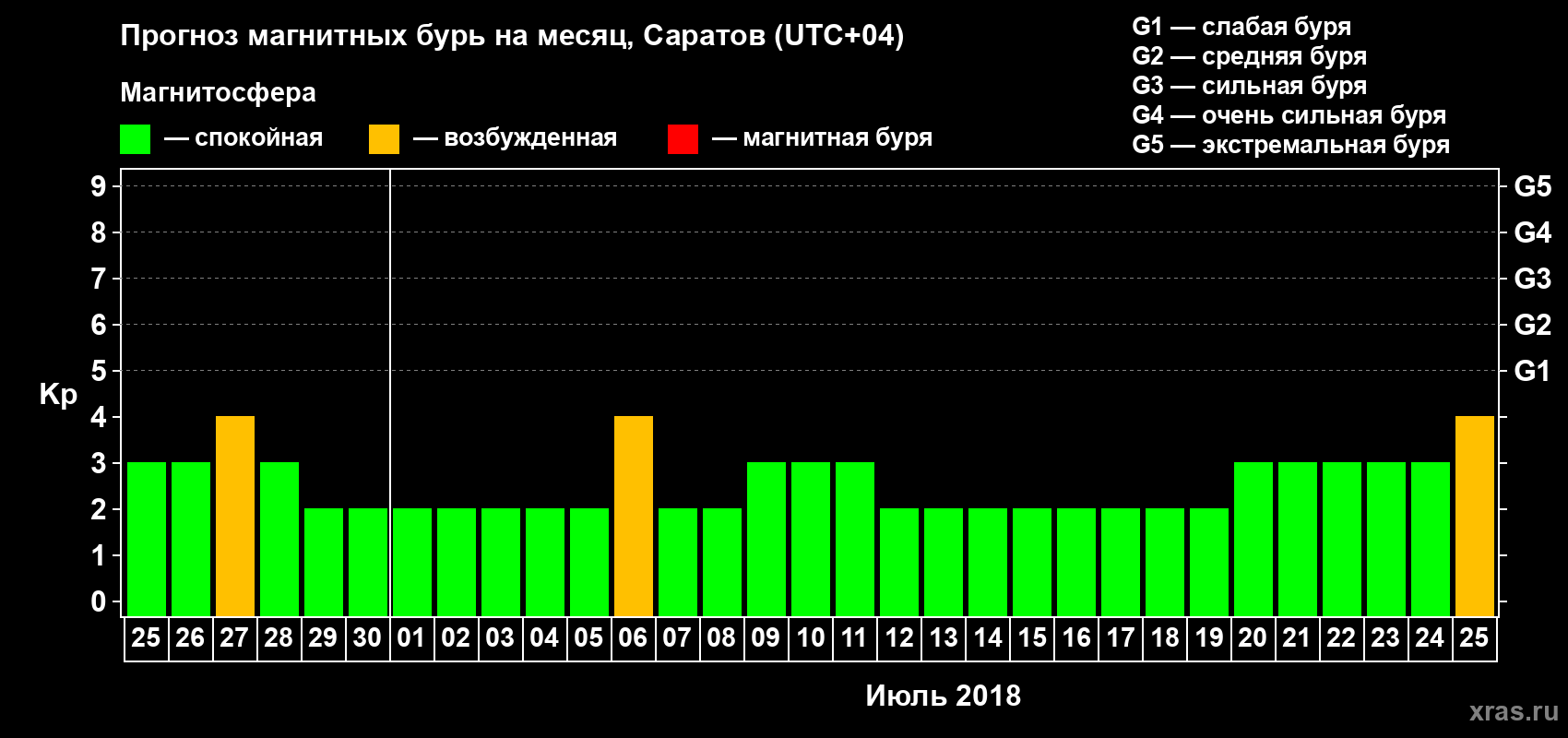 Прогноз максимального суточного геомагнитного индекса Kp на <b>1 месяц</b> (31 день) <b>с 25 июня по 25 июля 2018 г</b>