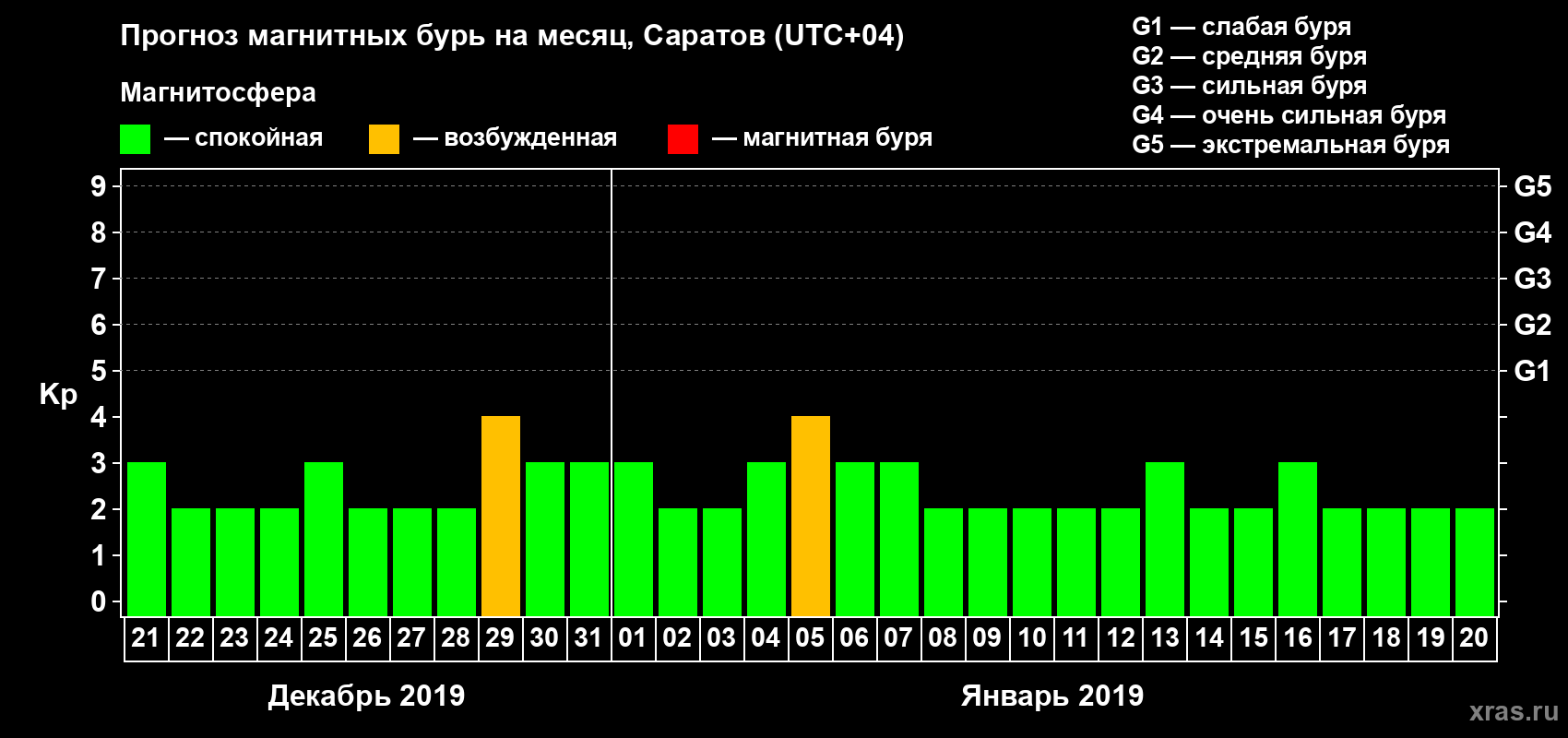 Прогноз максимального суточного геомагнитного индекса Kp на <b>1 месяц</b> (31 день) <b>с 21 декабря 2018 г по 20 января 2019 г</b>