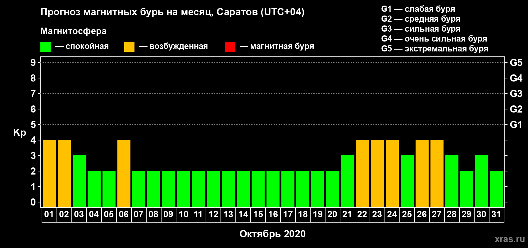 Прогноз максимального суточного геомагнитного индекса Kp на <b>1 месяц</b> (31 день) <b>с 01 октября по 31 октября 2020 г</b>