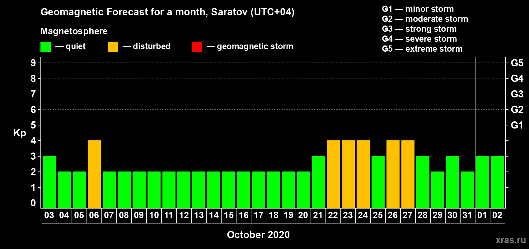 Forecast of the daily maximal value of geomagnetic index Kp for <b>1 month</b> (31 days) <b>from Oct 03, 2020 to Nov 02, 2020</b>