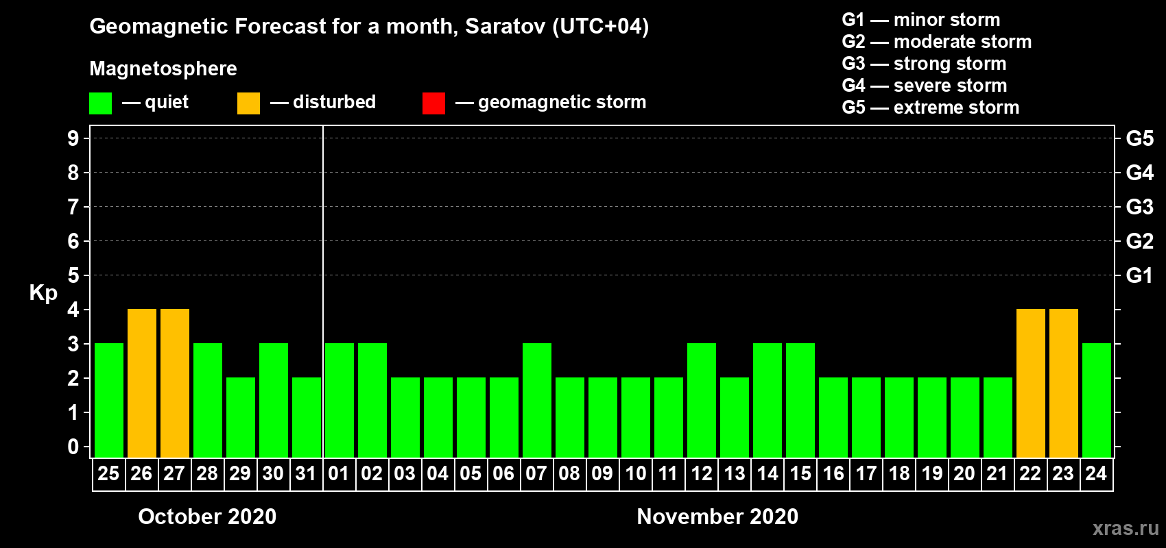 Forecast of the daily maximal value of geomagnetic index Kp for <b>1 month</b> (31 days) <b>from Oct 25, 2020 to Nov 24, 2020</b>