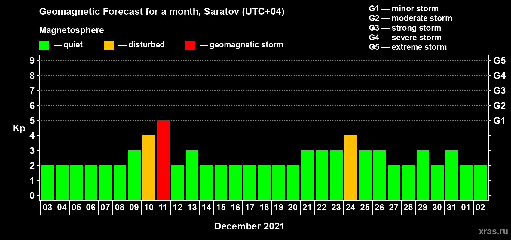 Forecast of the daily maximal value of geomagnetic index Kp for <b>1 month</b> (31 days) <b>from Dec 03, 2020 to Jan 02, 2021</b>