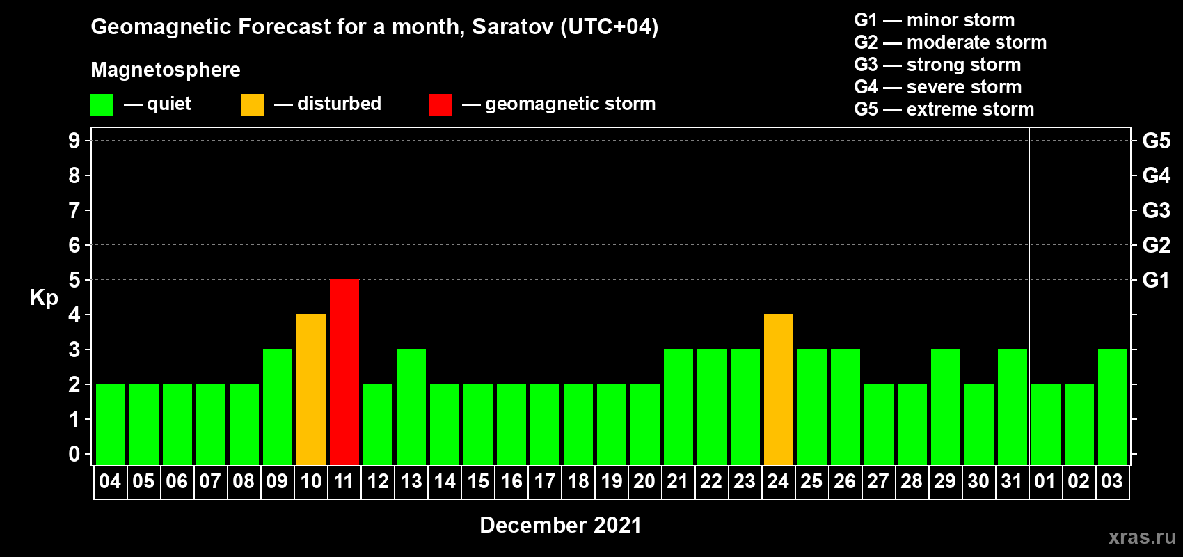 Forecast of the daily maximal value of geomagnetic index Kp for <b>1 month</b> (31 days) <b>from Dec 04, 2020 to Jan 03, 2021</b>