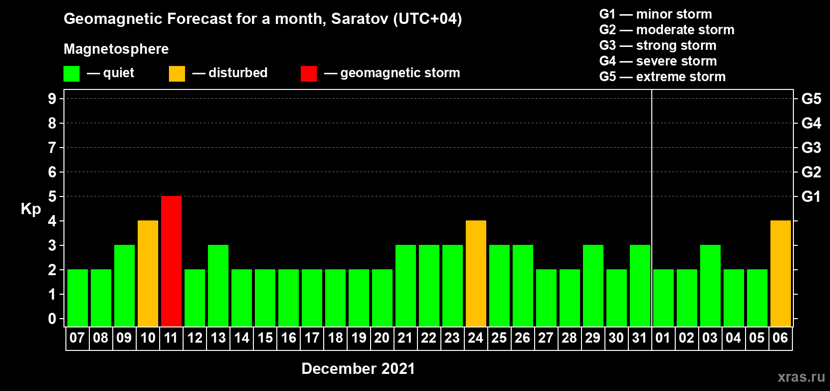 Forecast of the daily maximal value of geomagnetic index Kp for <b>1 month</b> (31 days) <b>from Dec 07, 2020 to Jan 06, 2021</b>