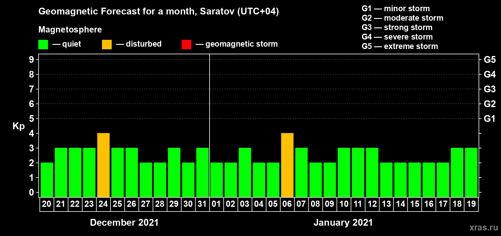 Forecast of the daily maximal value of geomagnetic index Kp for <b>1 month</b> (31 days) <b>from Dec 20, 2020 to Jan 19, 2021</b>