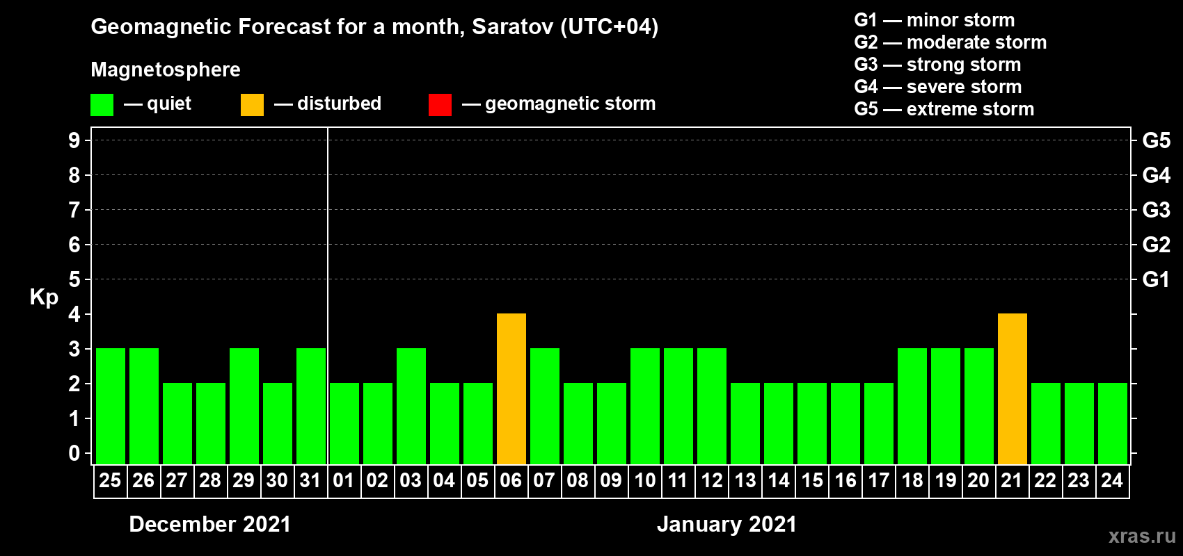 Forecast of the daily maximal value of geomagnetic index Kp for <b>1 month</b> (31 days) <b>from Dec 25, 2020 to Jan 24, 2021</b>