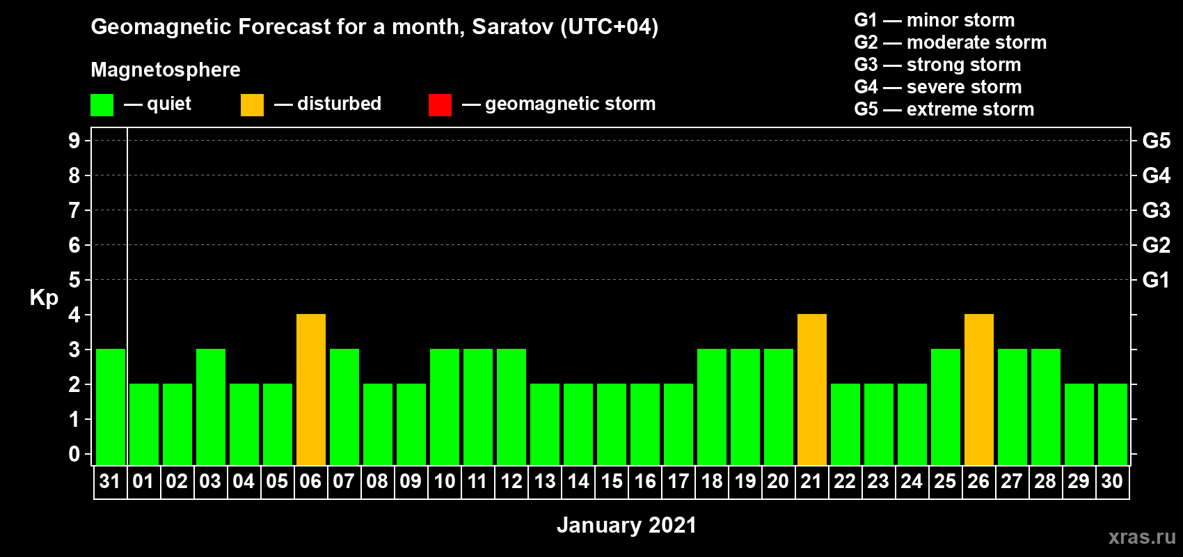 Forecast of the daily maximal value of geomagnetic index Kp for <b>1 month</b> (31 days) <b>from Dec 31, 2020 to Jan 30, 2021</b>