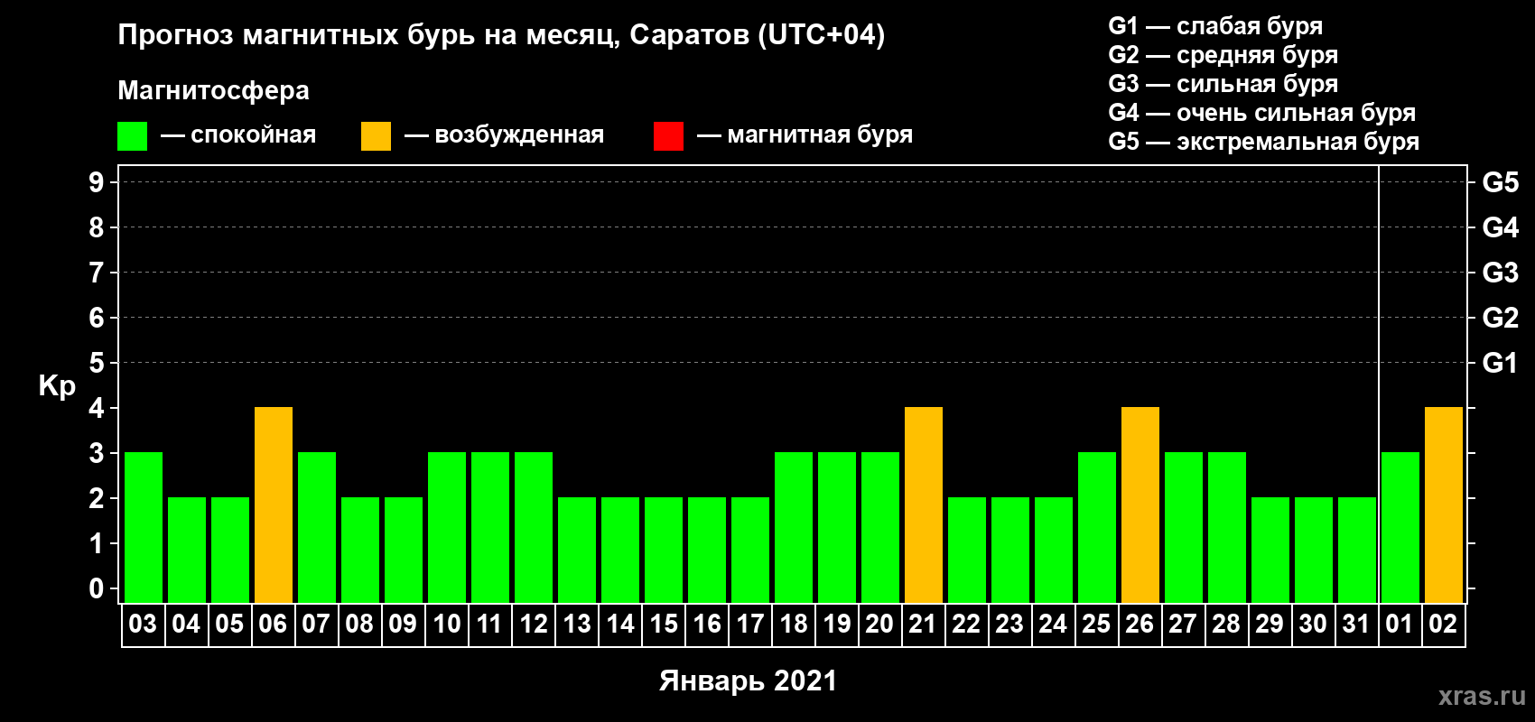 Прогноз максимального суточного геомагнитного индекса Kp на <b>1 месяц</b> (31 день) <b>с 03 января по 02 февраля 2021 г</b>
