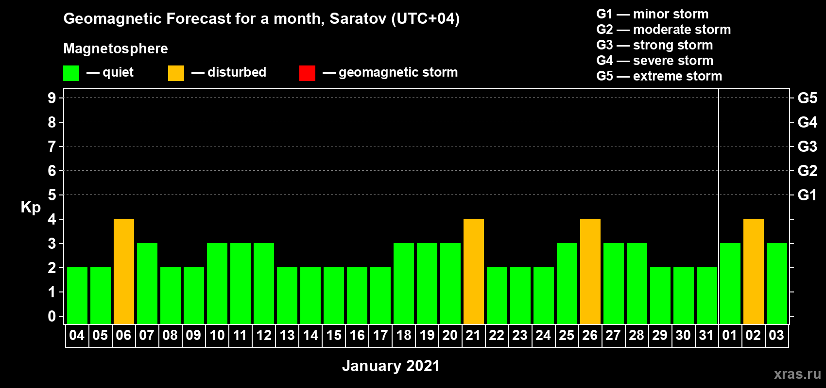 Forecast of the daily maximal value of geomagnetic index Kp for <b>1 month</b> (31 days) <b>from Jan 04, 2021 to Feb 03, 2021</b>