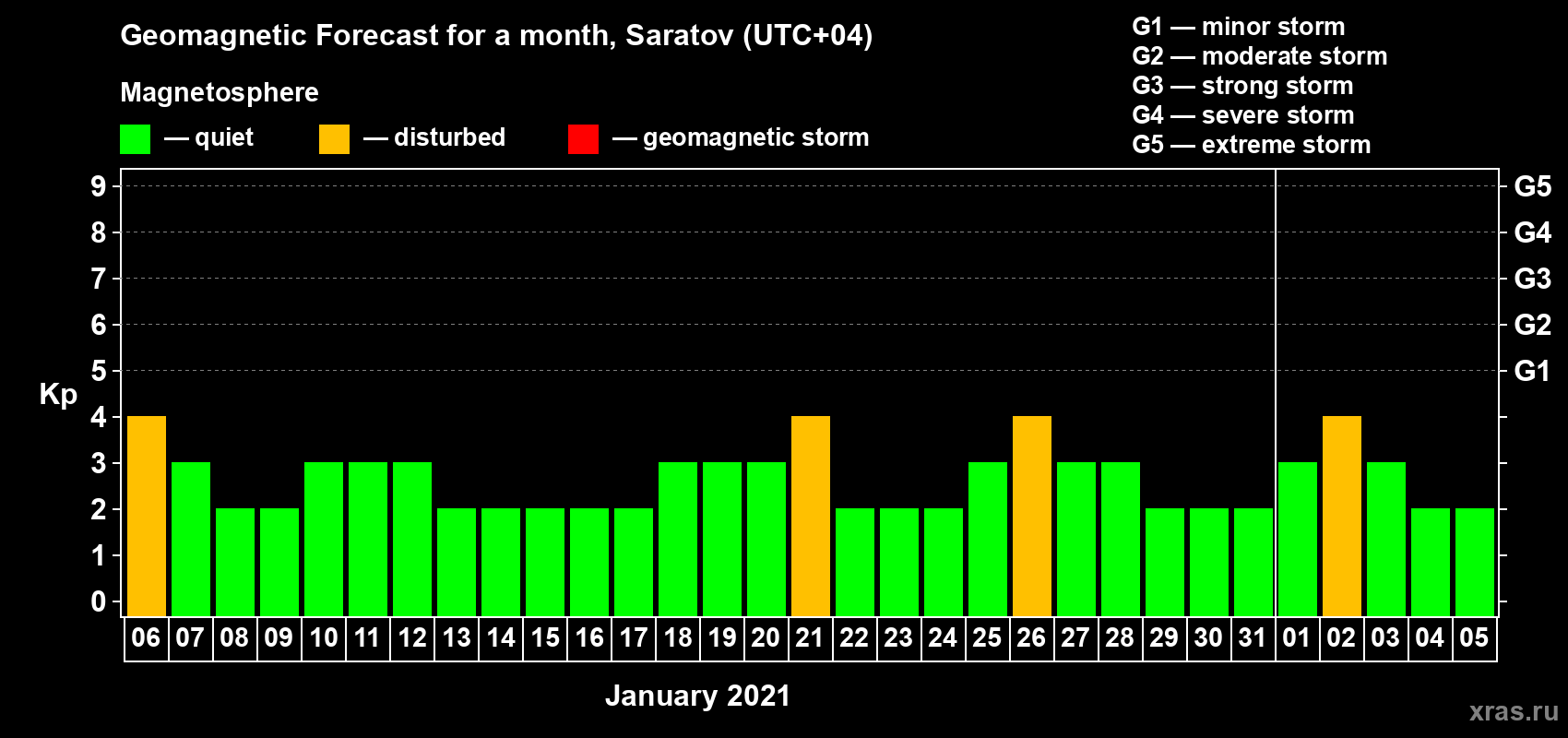 Forecast of the daily maximal value of geomagnetic index Kp for <b>1 month</b> (31 days) <b>from Jan 06, 2021 to Feb 05, 2021</b>