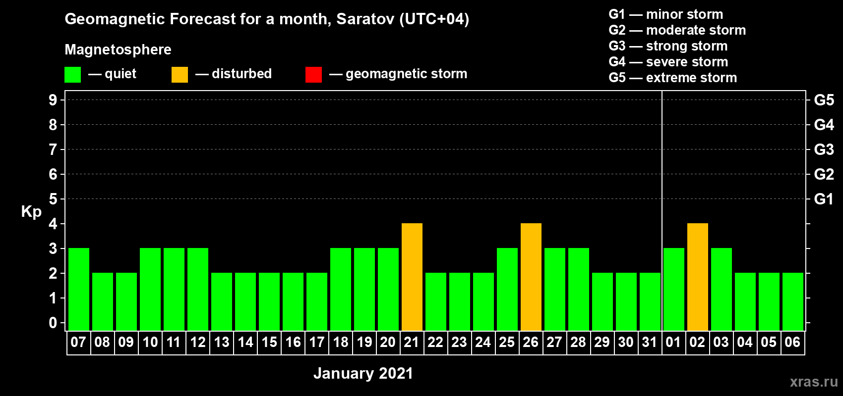 Forecast of the daily maximal value of geomagnetic index Kp for <b>1 month</b> (31 days) <b>from Jan 07, 2021 to Feb 06, 2021</b>