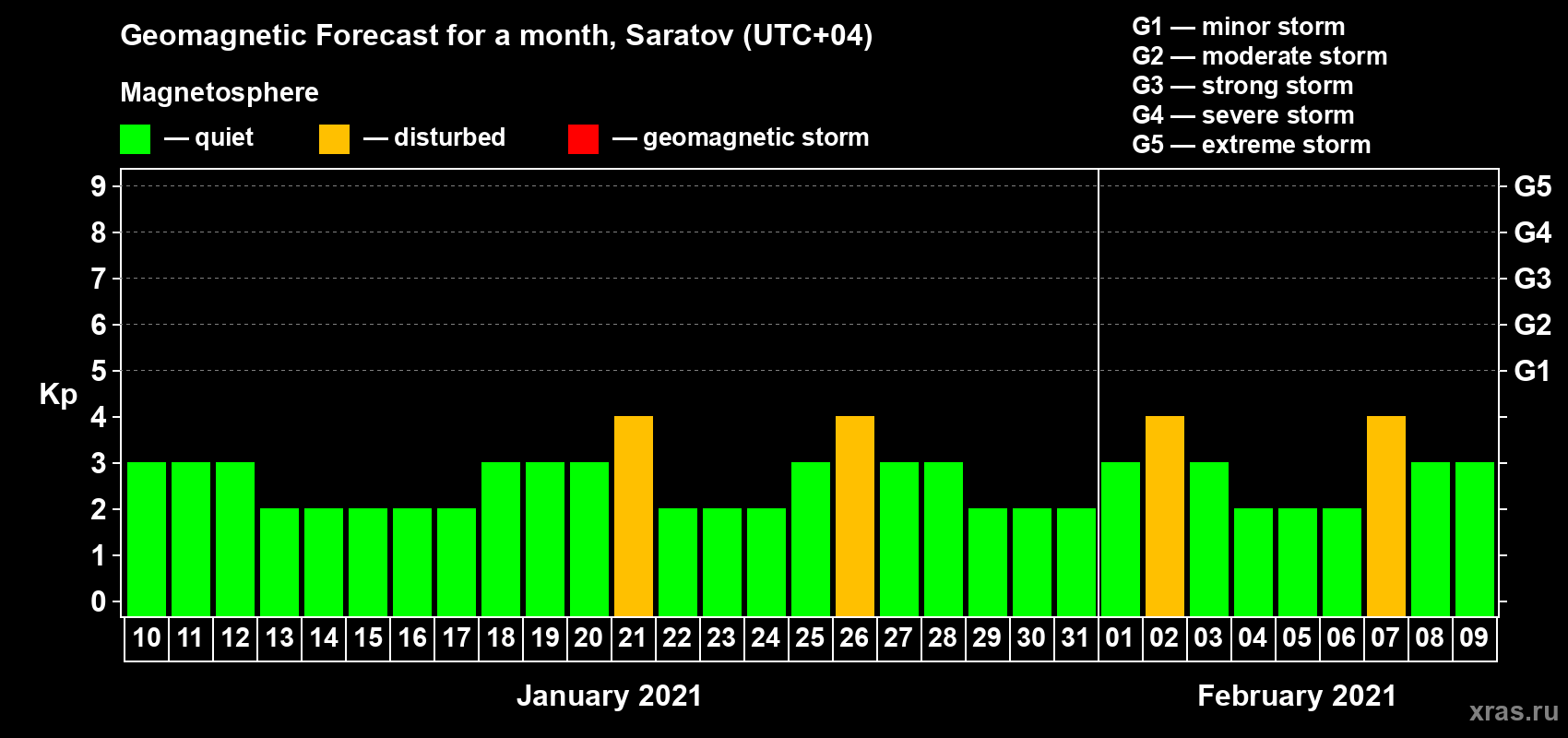 Forecast of the daily maximal value of geomagnetic index Kp for <b>1 month</b> (31 days) <b>from Jan 10, 2021 to Feb 09, 2021</b>