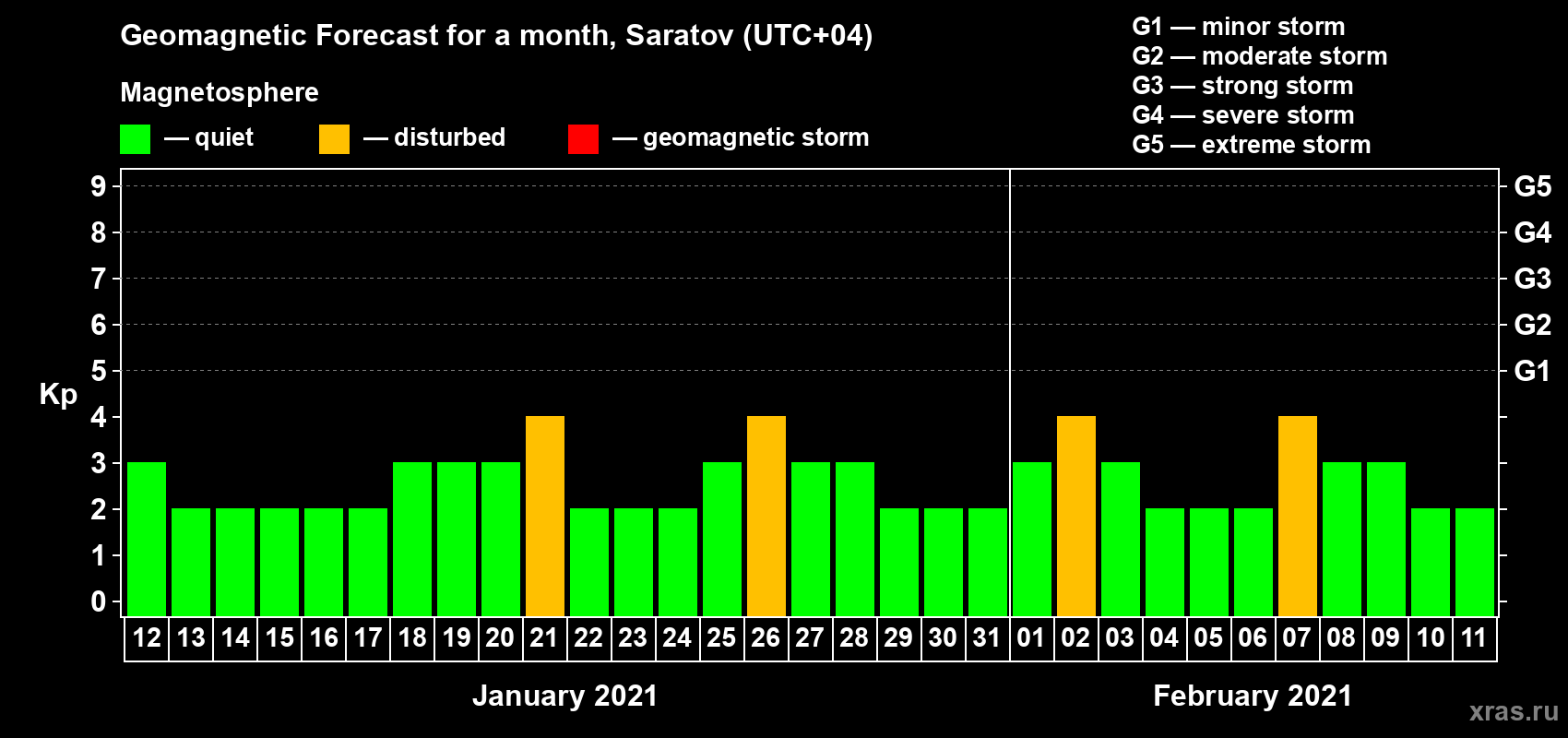 Forecast of the daily maximal value of geomagnetic index Kp for <b>1 month</b> (31 days) <b>from Jan 12, 2021 to Feb 11, 2021</b>
