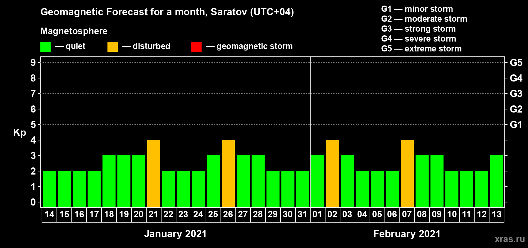 Forecast of the daily maximal value of geomagnetic index Kp for <b>1 month</b> (31 days) <b>from Jan 14, 2021 to Feb 13, 2021</b>