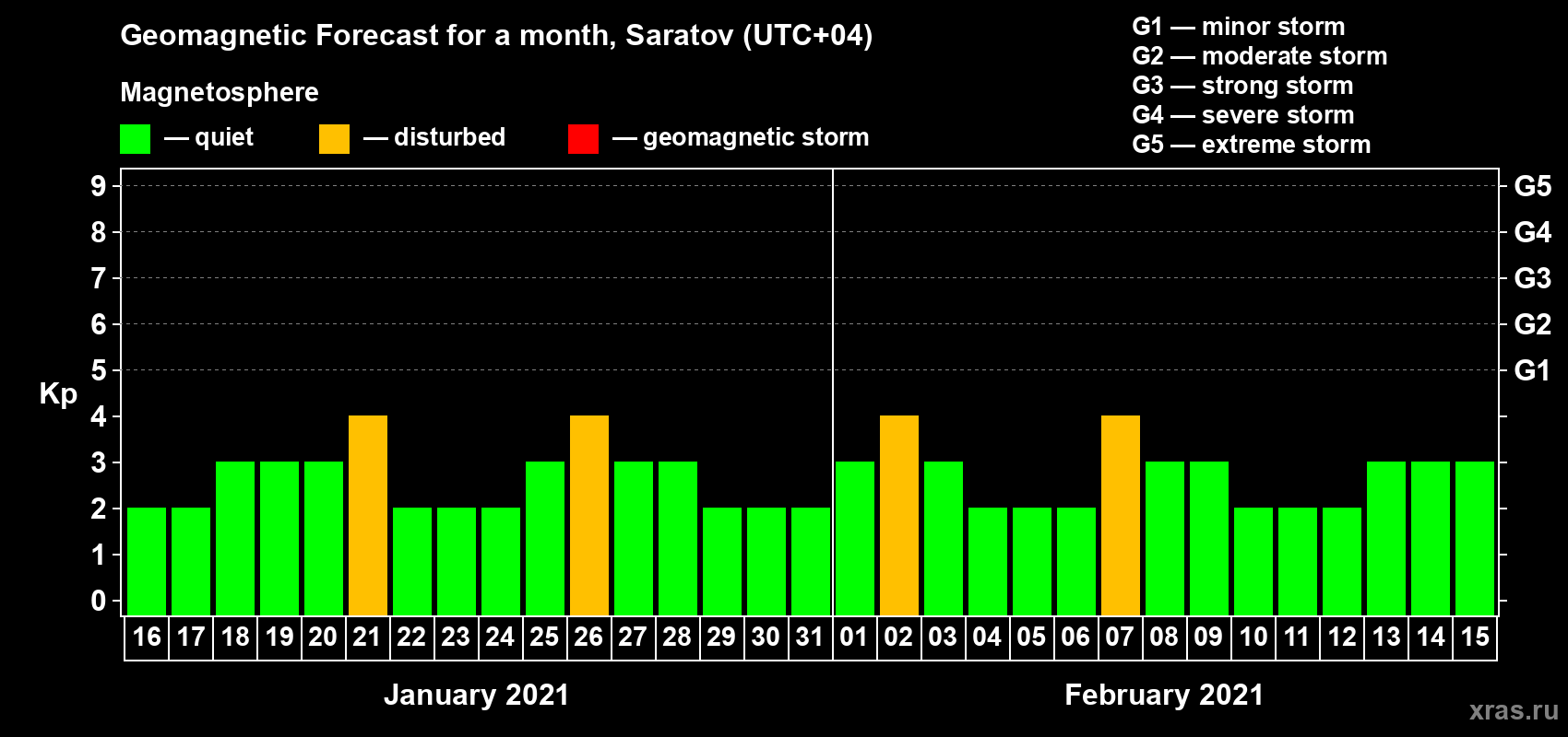 Forecast of the daily maximal value of geomagnetic index Kp for <b>1 month</b> (31 days) <b>from Jan 16, 2021 to Feb 15, 2021</b>