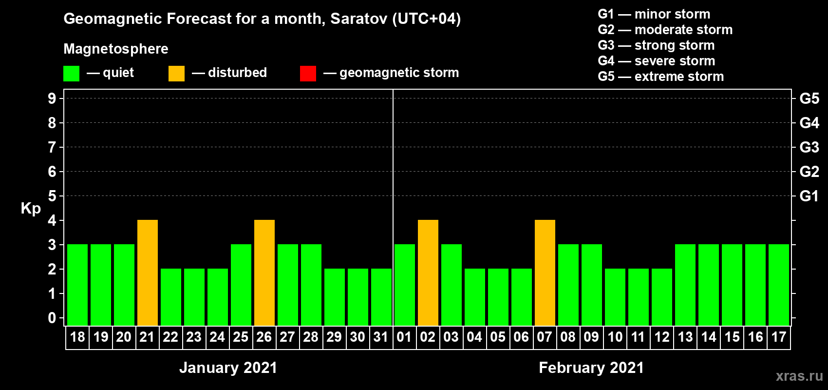 Forecast of the daily maximal value of geomagnetic index Kp for <b>1 month</b> (31 days) <b>from Jan 18, 2021 to Feb 17, 2021</b>