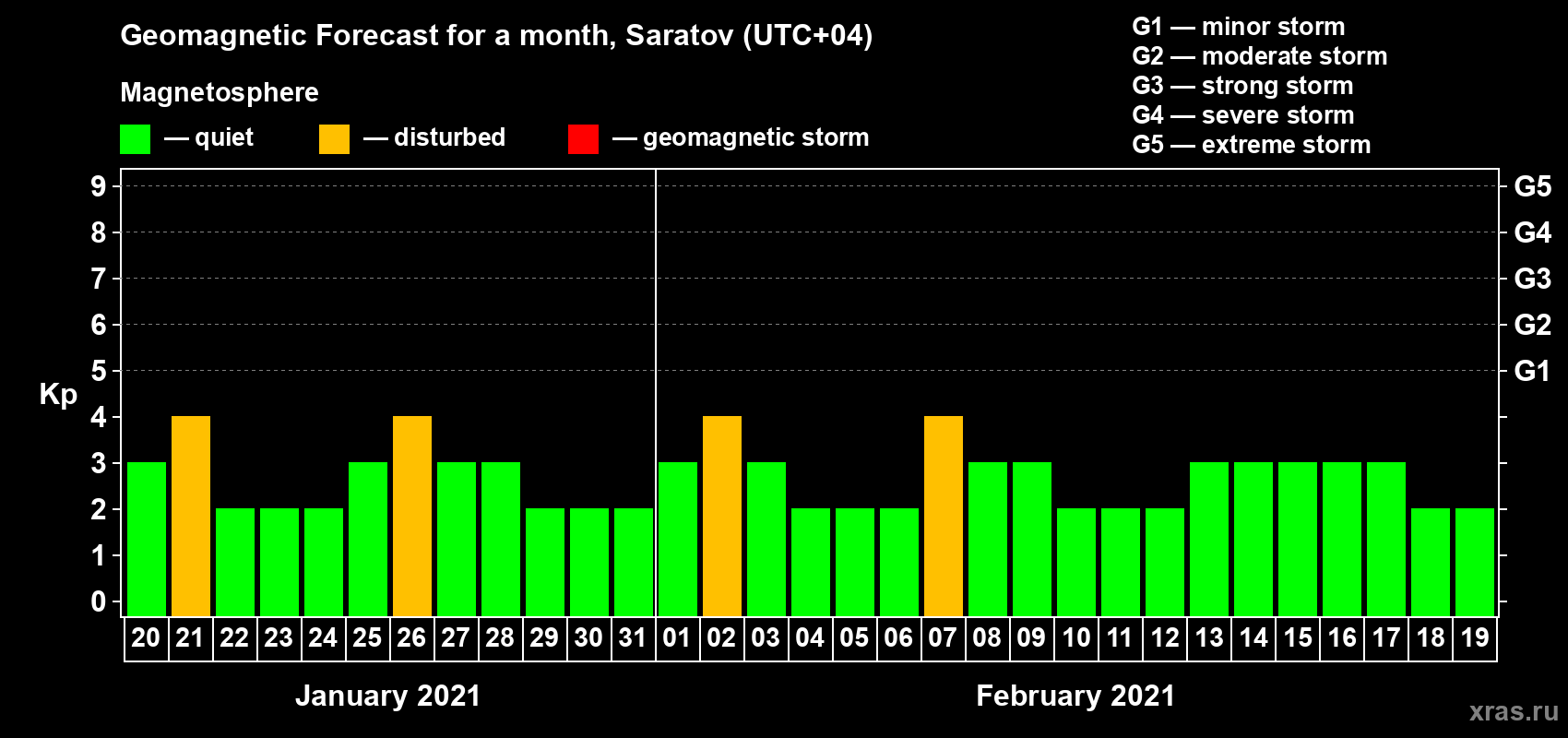 Forecast of the daily maximal value of geomagnetic index Kp for <b>1 month</b> (31 days) <b>from Jan 20, 2021 to Feb 19, 2021</b>