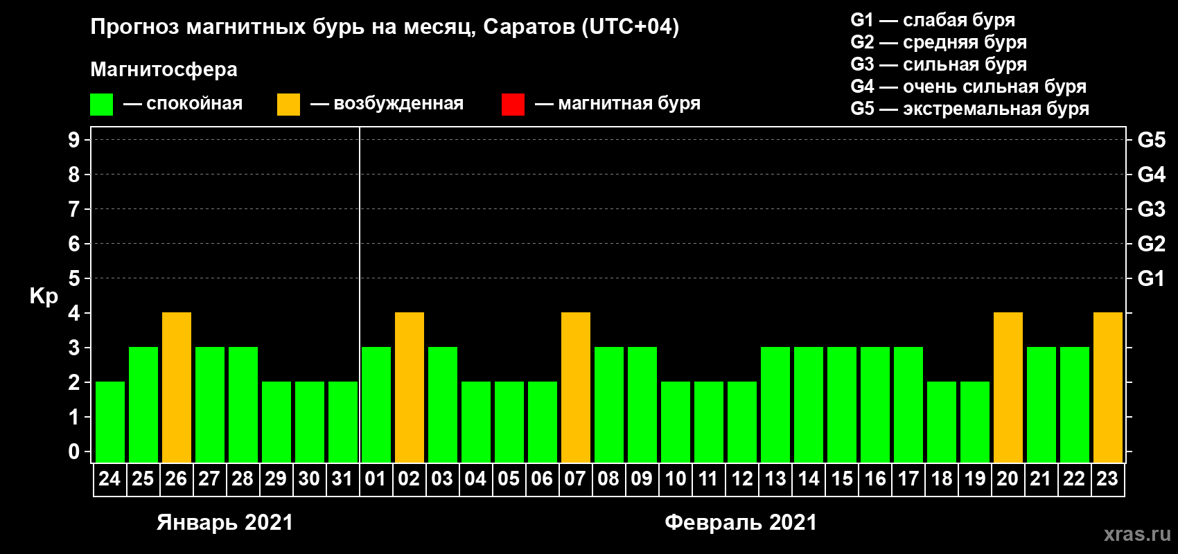 Прогноз максимального суточного геомагнитного индекса Kp на <b>1 месяц</b> (31 день) <b>с 24 января по 23 февраля 2021 г</b>