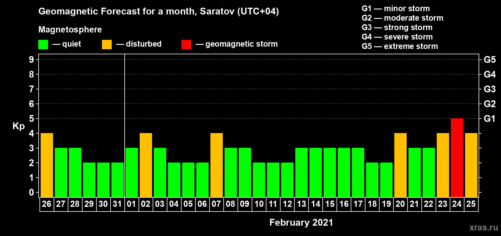 Forecast of the daily maximal value of geomagnetic index Kp for <b>1 month</b> (31 days) <b>from Jan 26, 2021 to Feb 25, 2021</b>