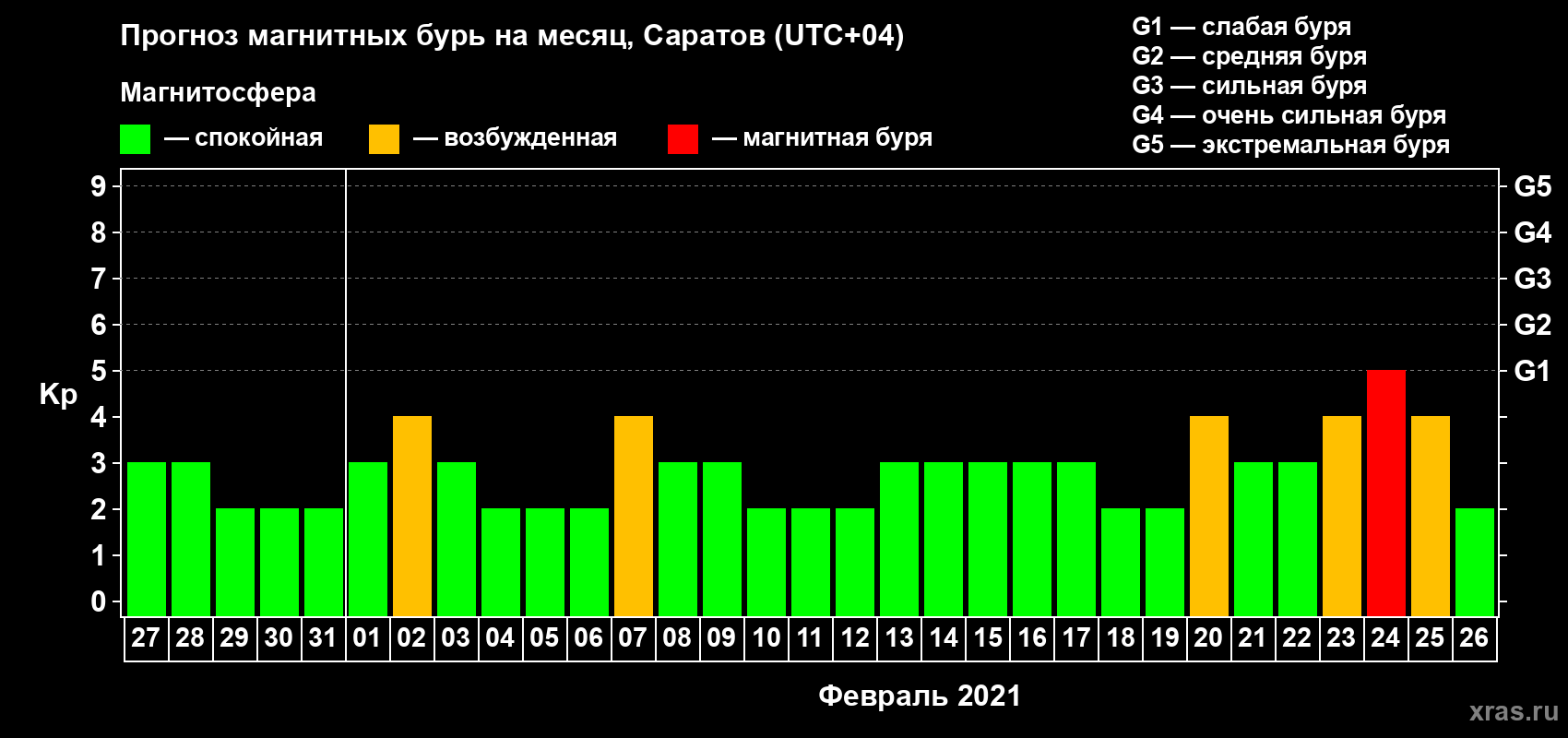 Прогноз максимального суточного геомагнитного индекса Kp на <b>1 месяц</b> (31 день) <b>с 27 января по 26 февраля 2021 г</b>
