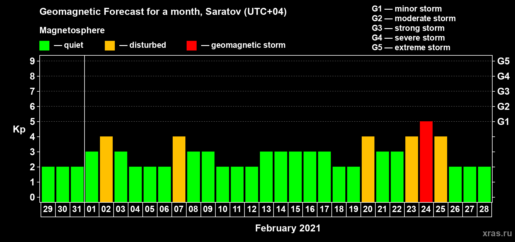 Forecast of the daily maximal value of geomagnetic index Kp for <b>1 month</b> (31 days) <b>from Jan 29, 2021 to Feb 28, 2021</b>