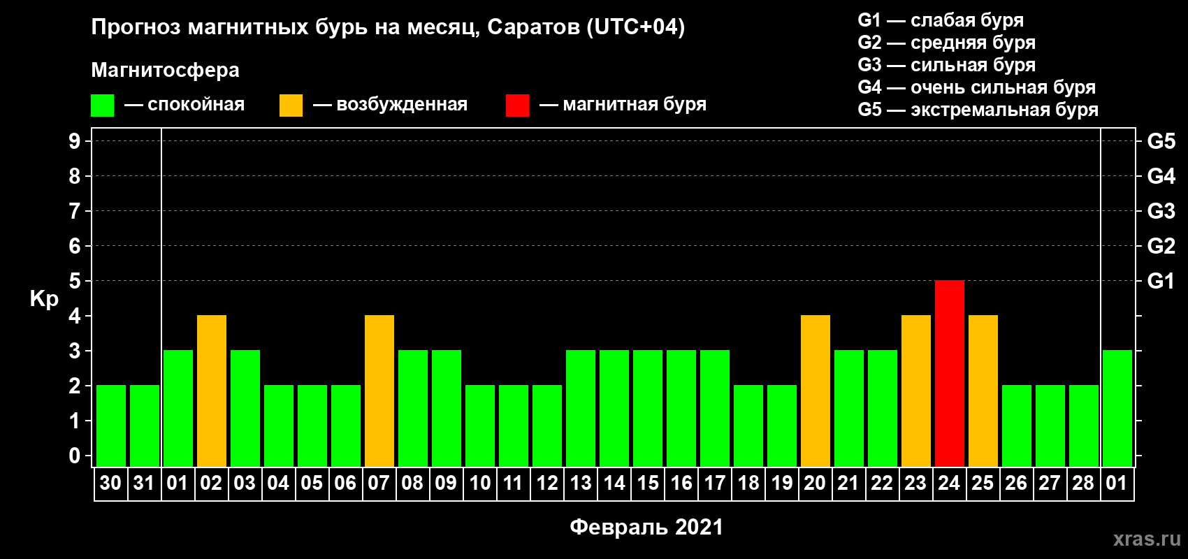 Прогноз максимального суточного геомагнитного индекса Kp на <b>1 месяц</b> (31 день) <b>с 30 января по 01 марта 2021 г</b>